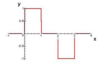 Graph of function to be constructed