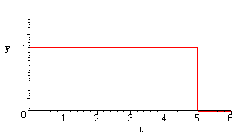 Graph of f