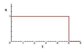 Graph of left boundary condition