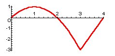 Graph of f