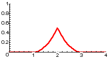 Graph of g