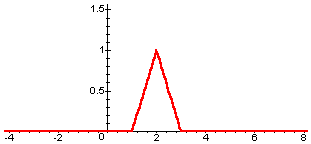 Graph of f