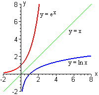 Exp and Ln