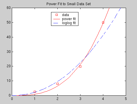 Comparsion plot of power vs. llog fits