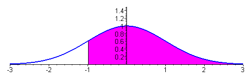 normal curve