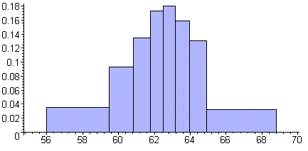 Histogram of height data