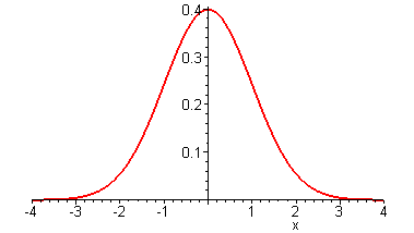 Bell-shaped curve