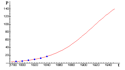 Verhulst prediction