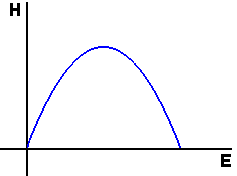 parabola