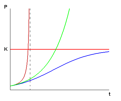 Growth patterns