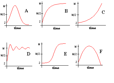 Possible Graphs of S