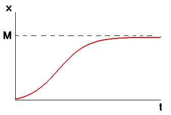 Logistic growth curve