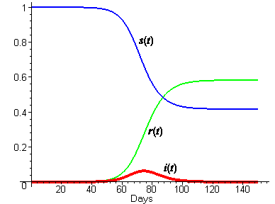 Solutions of the SIR Model