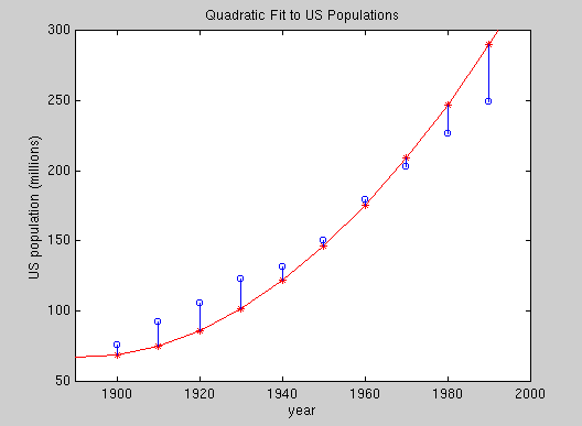 Population data with quadratic curve