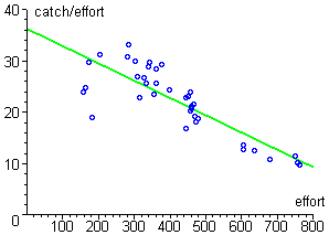 Catch-effort data
