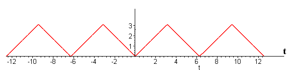 Graph of Triangular Wave Function