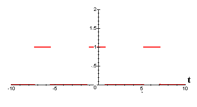Graph of Pulse Function