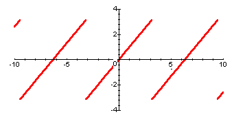 Graph of Saw-Tooth Function