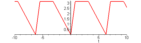 Graph of Trapezoid Wave Function