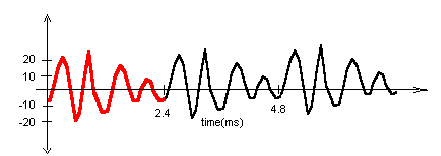 Oboe graph
