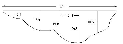 River profile