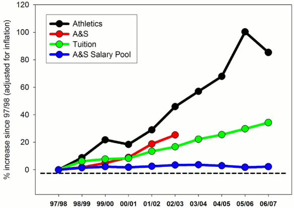 Growth of Athletics versus Tuition