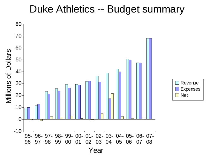 Revenue and Expenditures, Duke Athletics